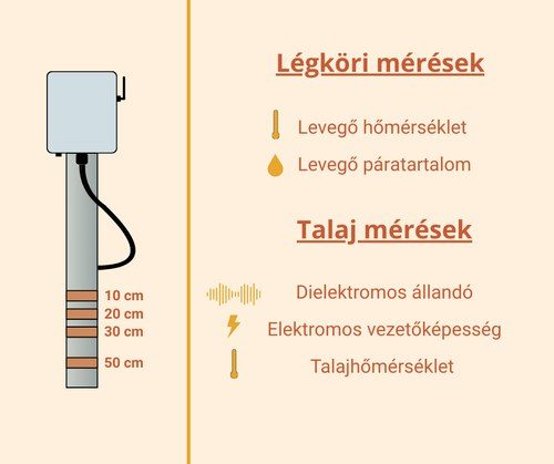 A szonda légköri és talajmérései a ROOTSS ábráján